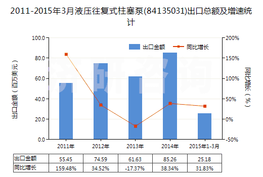 2011-2015年3月液壓往復(fù)式柱塞泵(84135031)出口總額及增速統(tǒng)計
